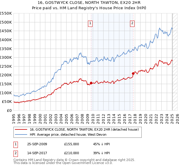 16, GOSTWYCK CLOSE, NORTH TAWTON, EX20 2HR: Price paid vs HM Land Registry's House Price Index