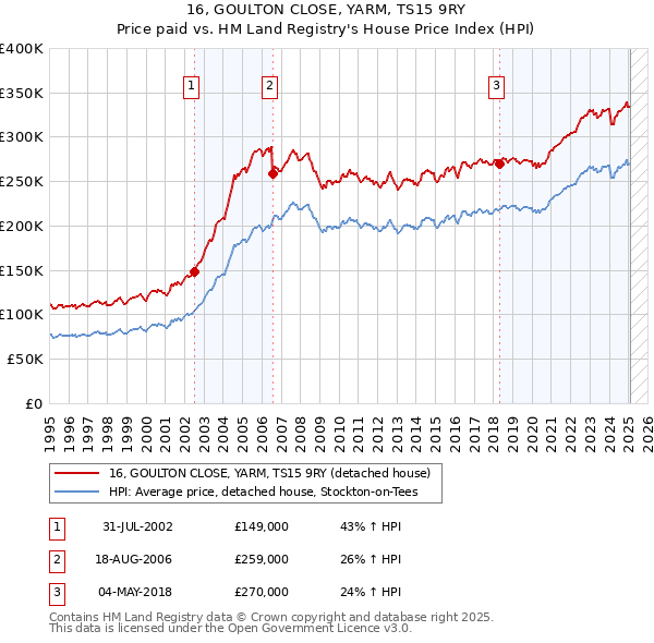 16, GOULTON CLOSE, YARM, TS15 9RY: Price paid vs HM Land Registry's House Price Index