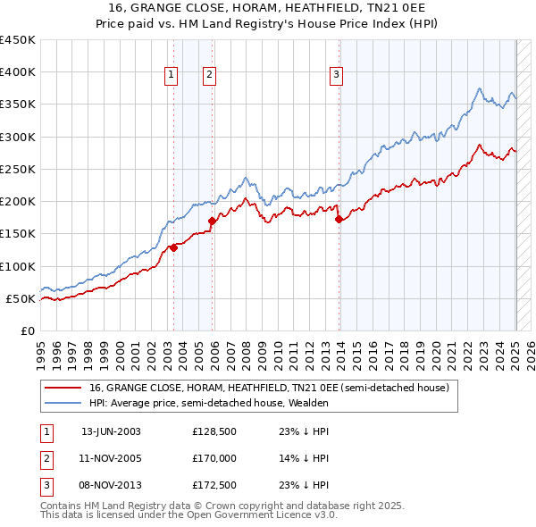 16, GRANGE CLOSE, HORAM, HEATHFIELD, TN21 0EE: Price paid vs HM Land Registry's House Price Index