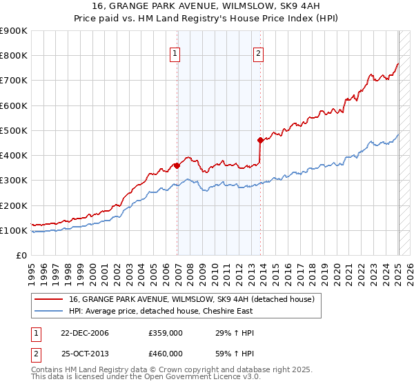 16, GRANGE PARK AVENUE, WILMSLOW, SK9 4AH: Price paid vs HM Land Registry's House Price Index