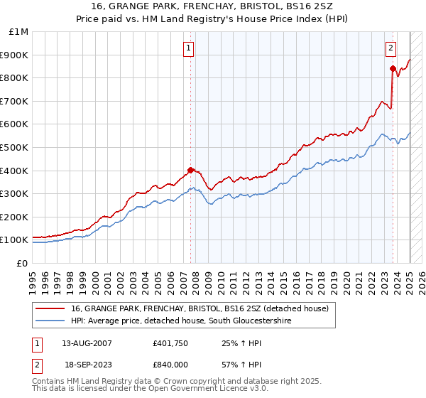 16, GRANGE PARK, FRENCHAY, BRISTOL, BS16 2SZ: Price paid vs HM Land Registry's House Price Index