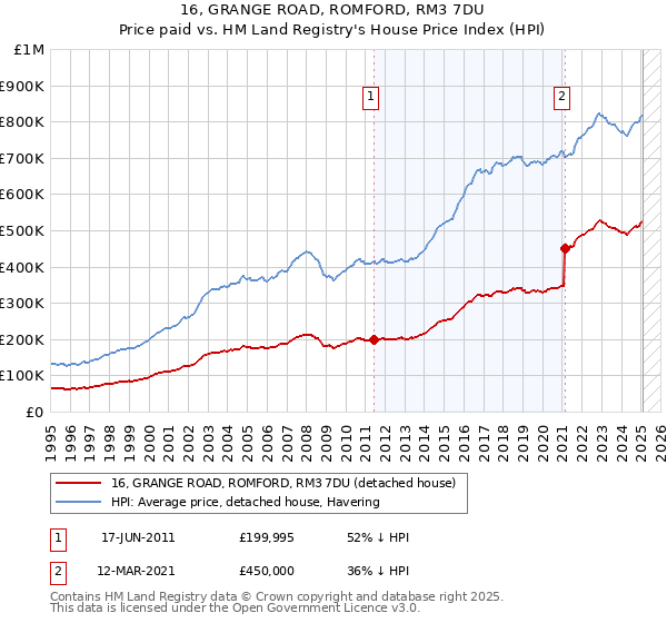 16, GRANGE ROAD, ROMFORD, RM3 7DU: Price paid vs HM Land Registry's House Price Index