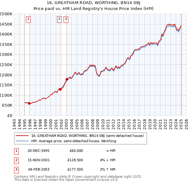 16, GREATHAM ROAD, WORTHING, BN14 0BJ: Price paid vs HM Land Registry's House Price Index
