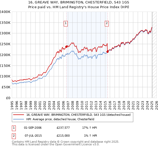 16, GREAVE WAY, BRIMINGTON, CHESTERFIELD, S43 1GS: Price paid vs HM Land Registry's House Price Index