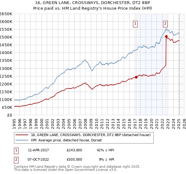 16, GREEN LANE, CROSSWAYS, DORCHESTER, DT2 8BP: Price paid vs HM Land Registry's House Price Index