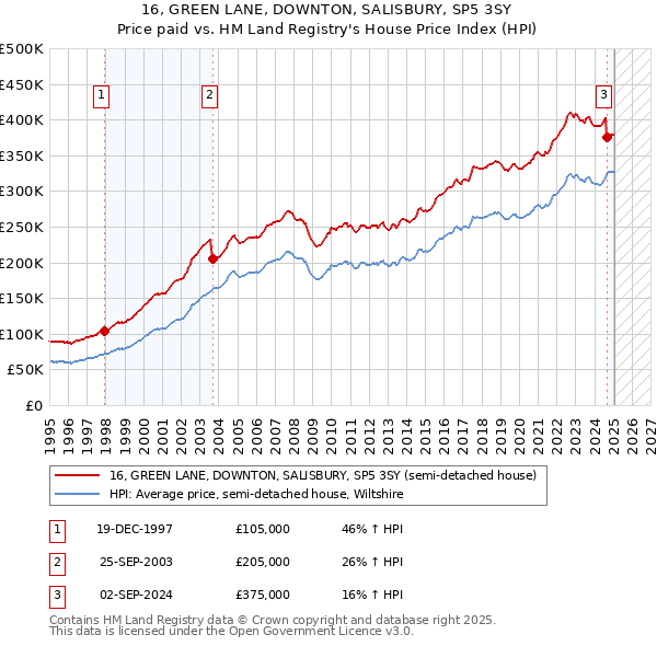 16, GREEN LANE, DOWNTON, SALISBURY, SP5 3SY: Price paid vs HM Land Registry's House Price Index