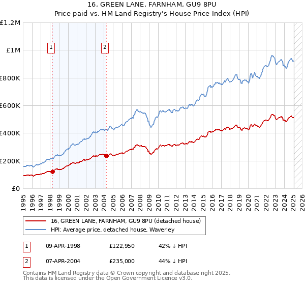 16, GREEN LANE, FARNHAM, GU9 8PU: Price paid vs HM Land Registry's House Price Index