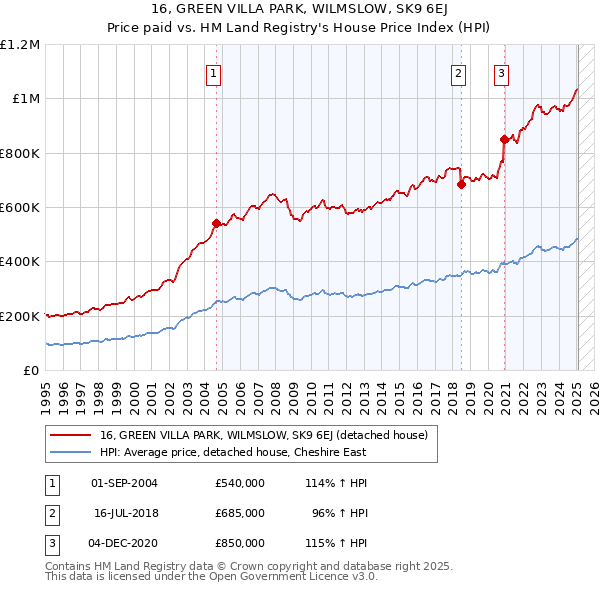 16, GREEN VILLA PARK, WILMSLOW, SK9 6EJ: Price paid vs HM Land Registry's House Price Index