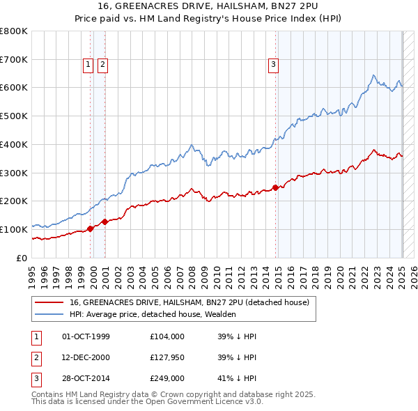 16, GREENACRES DRIVE, HAILSHAM, BN27 2PU: Price paid vs HM Land Registry's House Price Index