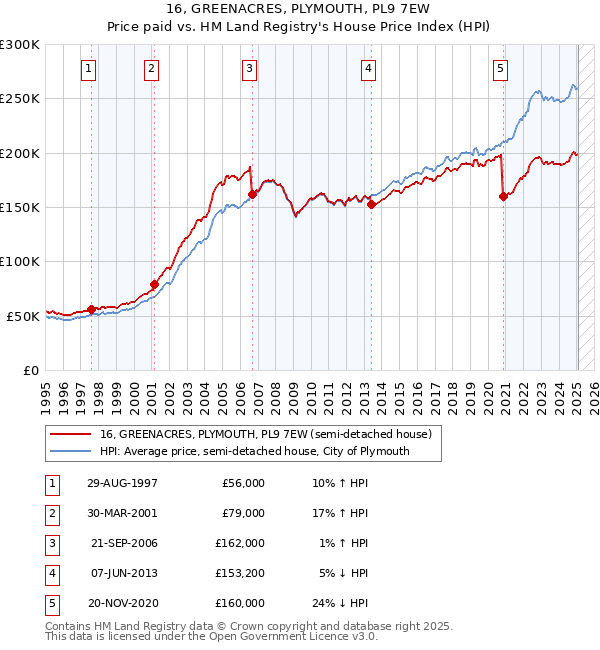 16, GREENACRES, PLYMOUTH, PL9 7EW: Price paid vs HM Land Registry's House Price Index