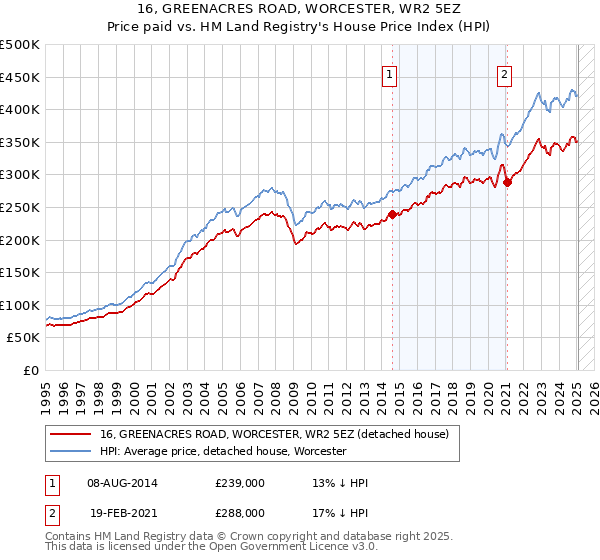 16, GREENACRES ROAD, WORCESTER, WR2 5EZ: Price paid vs HM Land Registry's House Price Index