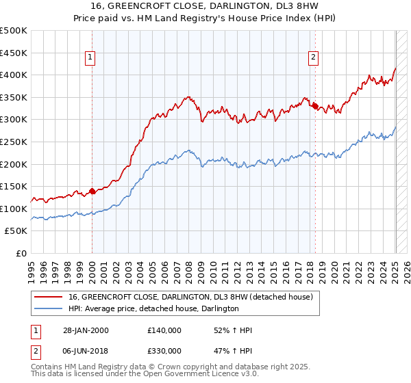 16, GREENCROFT CLOSE, DARLINGTON, DL3 8HW: Price paid vs HM Land Registry's House Price Index