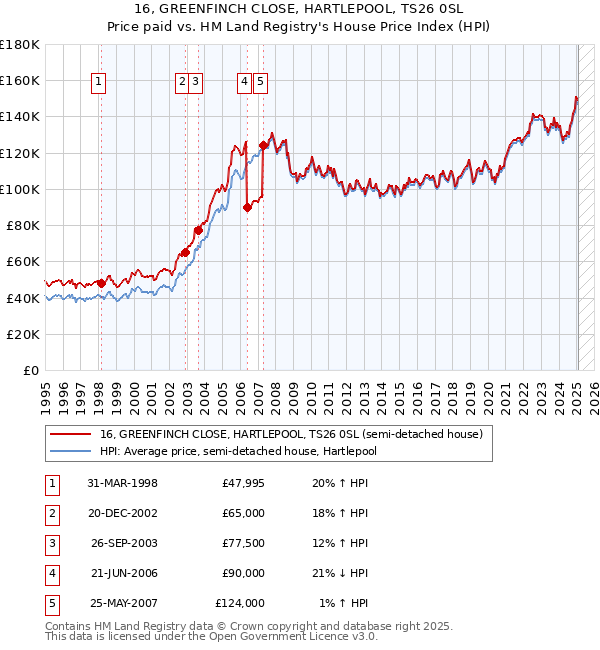 16, GREENFINCH CLOSE, HARTLEPOOL, TS26 0SL: Price paid vs HM Land Registry's House Price Index
