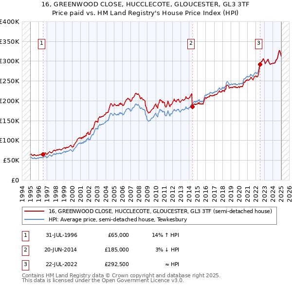 16, GREENWOOD CLOSE, HUCCLECOTE, GLOUCESTER, GL3 3TF: Price paid vs HM Land Registry's House Price Index