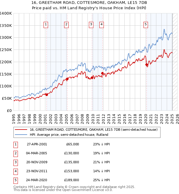 16, GREETHAM ROAD, COTTESMORE, OAKHAM, LE15 7DB: Price paid vs HM Land Registry's House Price Index