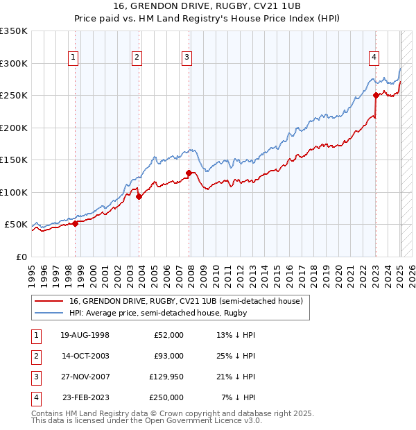 16, GRENDON DRIVE, RUGBY, CV21 1UB: Price paid vs HM Land Registry's House Price Index