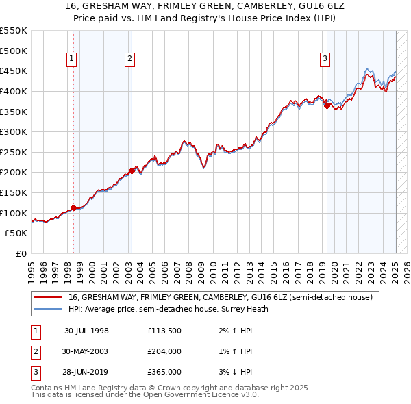 16, GRESHAM WAY, FRIMLEY GREEN, CAMBERLEY, GU16 6LZ: Price paid vs HM Land Registry's House Price Index