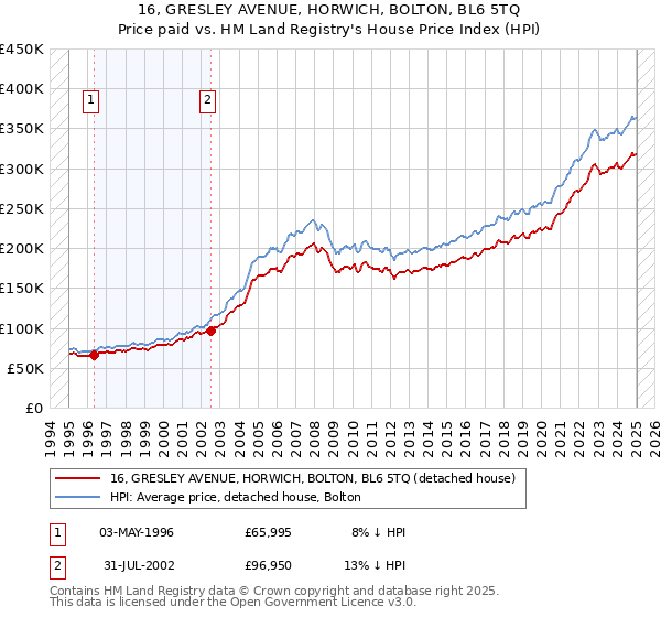 16, GRESLEY AVENUE, HORWICH, BOLTON, BL6 5TQ: Price paid vs HM Land Registry's House Price Index