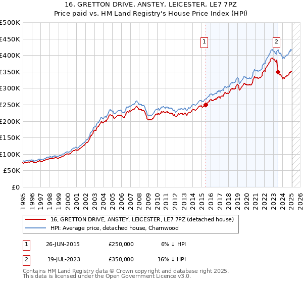 16, GRETTON DRIVE, ANSTEY, LEICESTER, LE7 7PZ: Price paid vs HM Land Registry's House Price Index