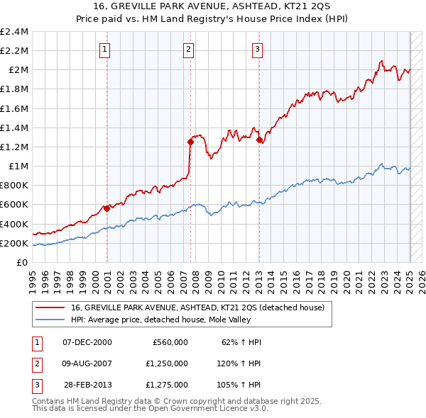 16, GREVILLE PARK AVENUE, ASHTEAD, KT21 2QS: Price paid vs HM Land Registry's House Price Index
