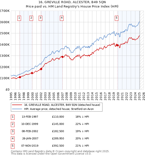 16, GREVILLE ROAD, ALCESTER, B49 5QN: Price paid vs HM Land Registry's House Price Index