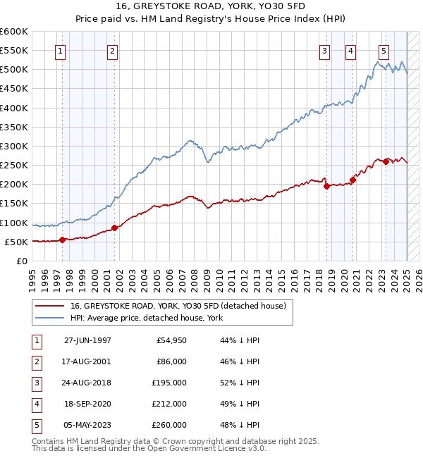 16, GREYSTOKE ROAD, YORK, YO30 5FD: Price paid vs HM Land Registry's House Price Index