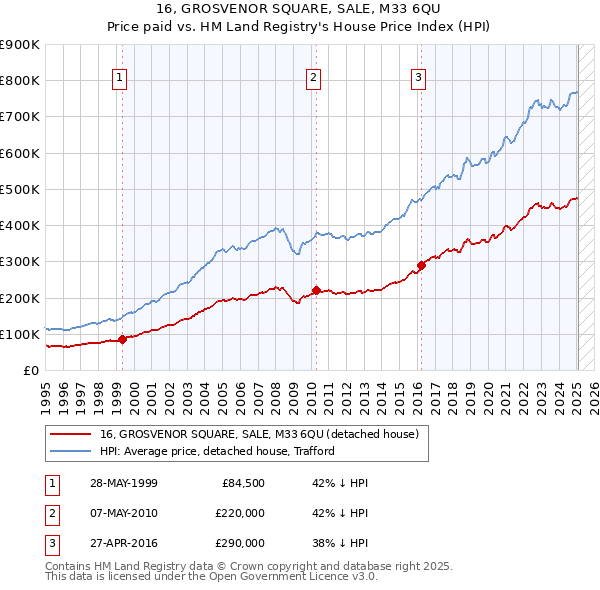 16, GROSVENOR SQUARE, SALE, M33 6QU: Price paid vs HM Land Registry's House Price Index
