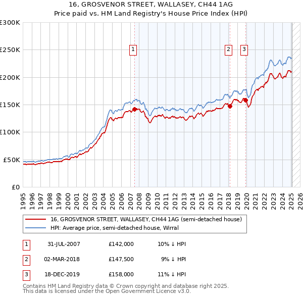 16, GROSVENOR STREET, WALLASEY, CH44 1AG: Price paid vs HM Land Registry's House Price Index