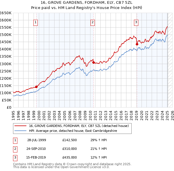 16, GROVE GARDENS, FORDHAM, ELY, CB7 5ZL: Price paid vs HM Land Registry's House Price Index