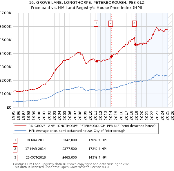 16, GROVE LANE, LONGTHORPE, PETERBOROUGH, PE3 6LZ: Price paid vs HM Land Registry's House Price Index