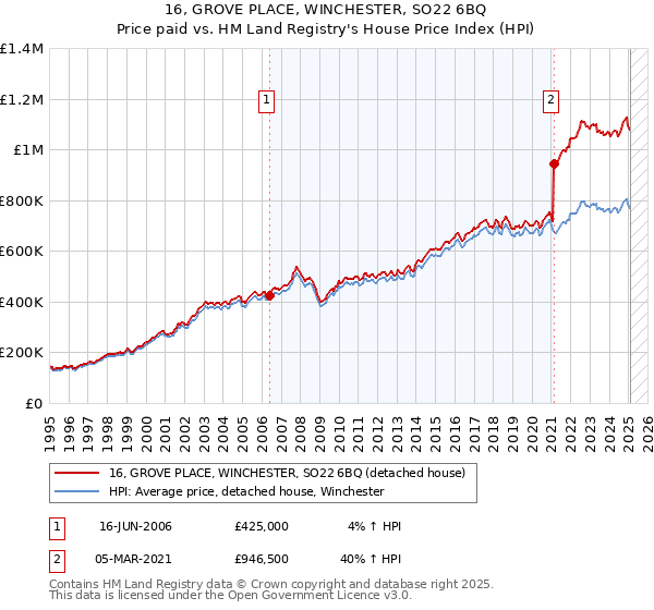 16, GROVE PLACE, WINCHESTER, SO22 6BQ: Price paid vs HM Land Registry's House Price Index