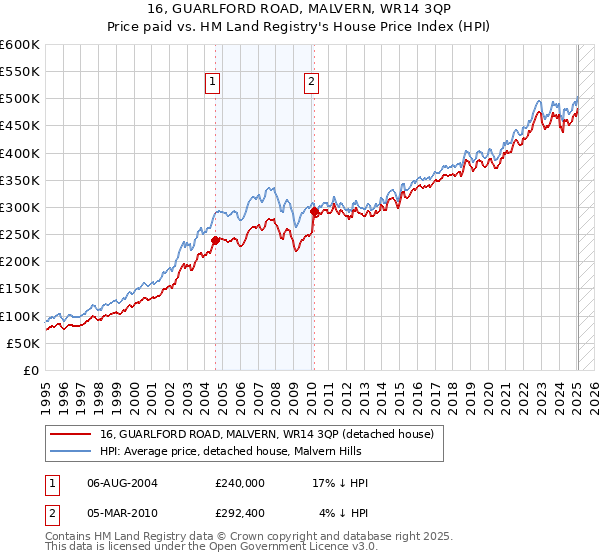 16, GUARLFORD ROAD, MALVERN, WR14 3QP: Price paid vs HM Land Registry's House Price Index