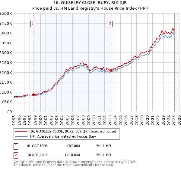 16, GUISELEY CLOSE, BURY, BL9 5JR: Price paid vs HM Land Registry's House Price Index