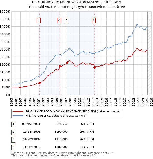 16, GURNICK ROAD, NEWLYN, PENZANCE, TR18 5DG: Price paid vs HM Land Registry's House Price Index