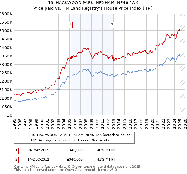 16, HACKWOOD PARK, HEXHAM, NE46 1AX: Price paid vs HM Land Registry's House Price Index