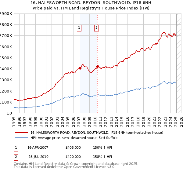 16, HALESWORTH ROAD, REYDON, SOUTHWOLD, IP18 6NH: Price paid vs HM Land Registry's House Price Index