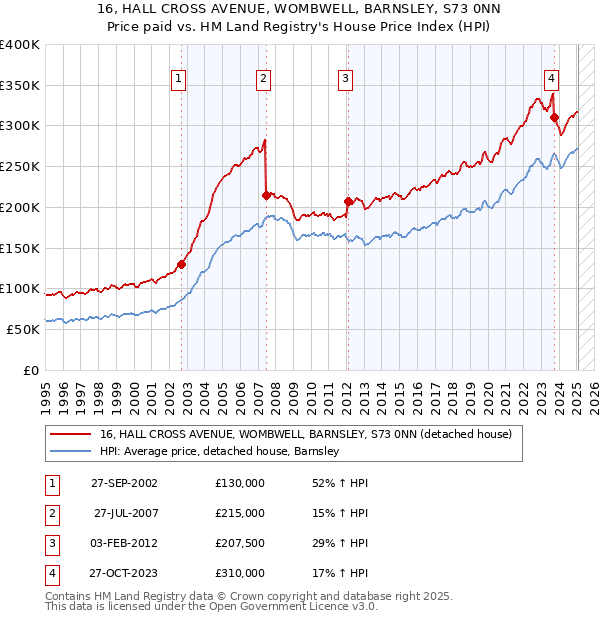 16, HALL CROSS AVENUE, WOMBWELL, BARNSLEY, S73 0NN: Price paid vs HM Land Registry's House Price Index