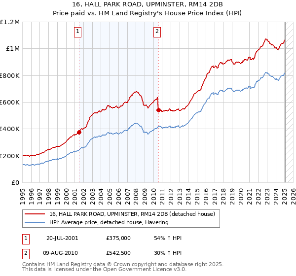 16, HALL PARK ROAD, UPMINSTER, RM14 2DB: Price paid vs HM Land Registry's House Price Index