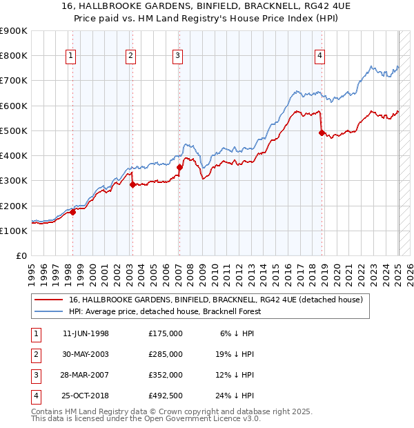 16, HALLBROOKE GARDENS, BINFIELD, BRACKNELL, RG42 4UE: Price paid vs HM Land Registry's House Price Index
