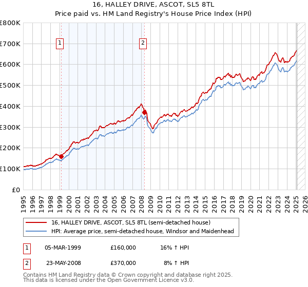16, HALLEY DRIVE, ASCOT, SL5 8TL: Price paid vs HM Land Registry's House Price Index