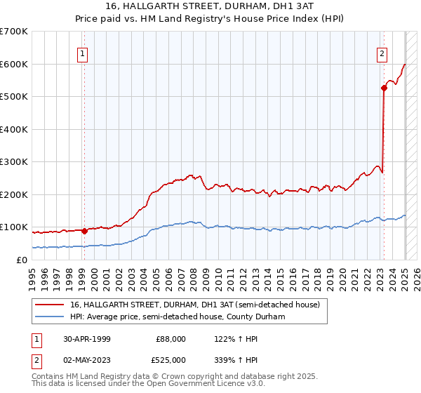 16, HALLGARTH STREET, DURHAM, DH1 3AT: Price paid vs HM Land Registry's House Price Index