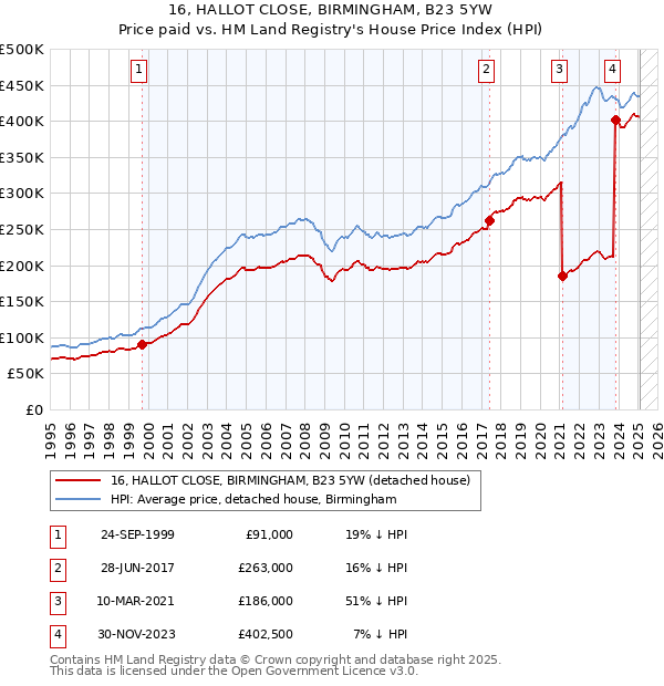 16, HALLOT CLOSE, BIRMINGHAM, B23 5YW: Price paid vs HM Land Registry's House Price Index