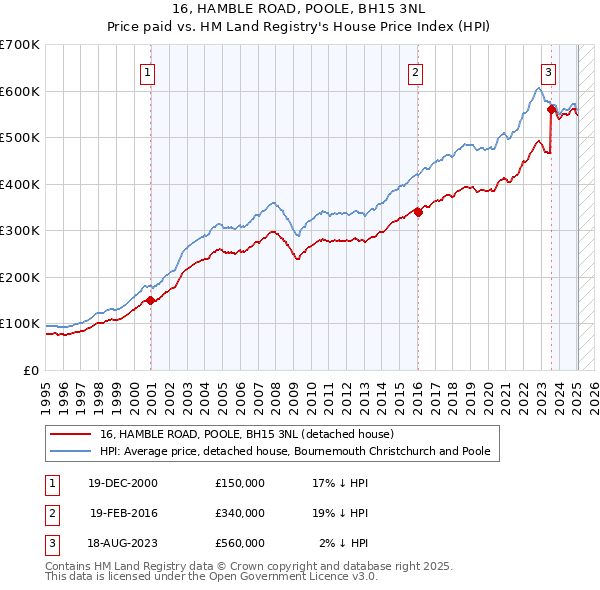 16, HAMBLE ROAD, POOLE, BH15 3NL: Price paid vs HM Land Registry's House Price Index