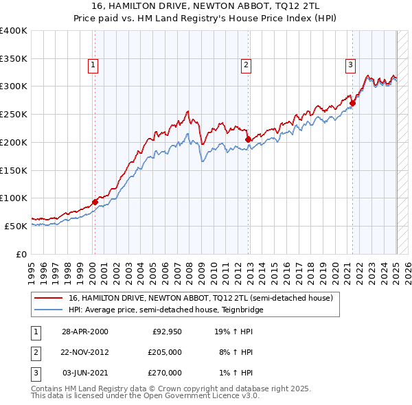 16, HAMILTON DRIVE, NEWTON ABBOT, TQ12 2TL: Price paid vs HM Land Registry's House Price Index