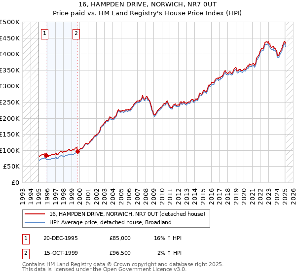 16, HAMPDEN DRIVE, NORWICH, NR7 0UT: Price paid vs HM Land Registry's House Price Index