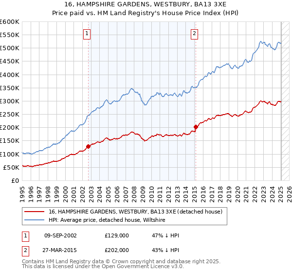 16, HAMPSHIRE GARDENS, WESTBURY, BA13 3XE: Price paid vs HM Land Registry's House Price Index