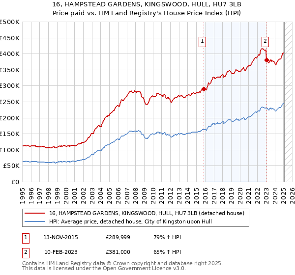 16, HAMPSTEAD GARDENS, KINGSWOOD, HULL, HU7 3LB: Price paid vs HM Land Registry's House Price Index