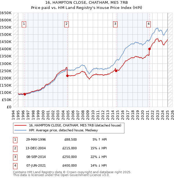 16, HAMPTON CLOSE, CHATHAM, ME5 7RB: Price paid vs HM Land Registry's House Price Index