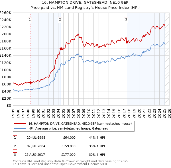 16, HAMPTON DRIVE, GATESHEAD, NE10 9EP: Price paid vs HM Land Registry's House Price Index