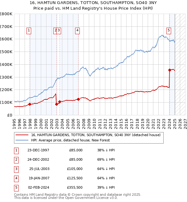 16, HAMTUN GARDENS, TOTTON, SOUTHAMPTON, SO40 3NY: Price paid vs HM Land Registry's House Price Index